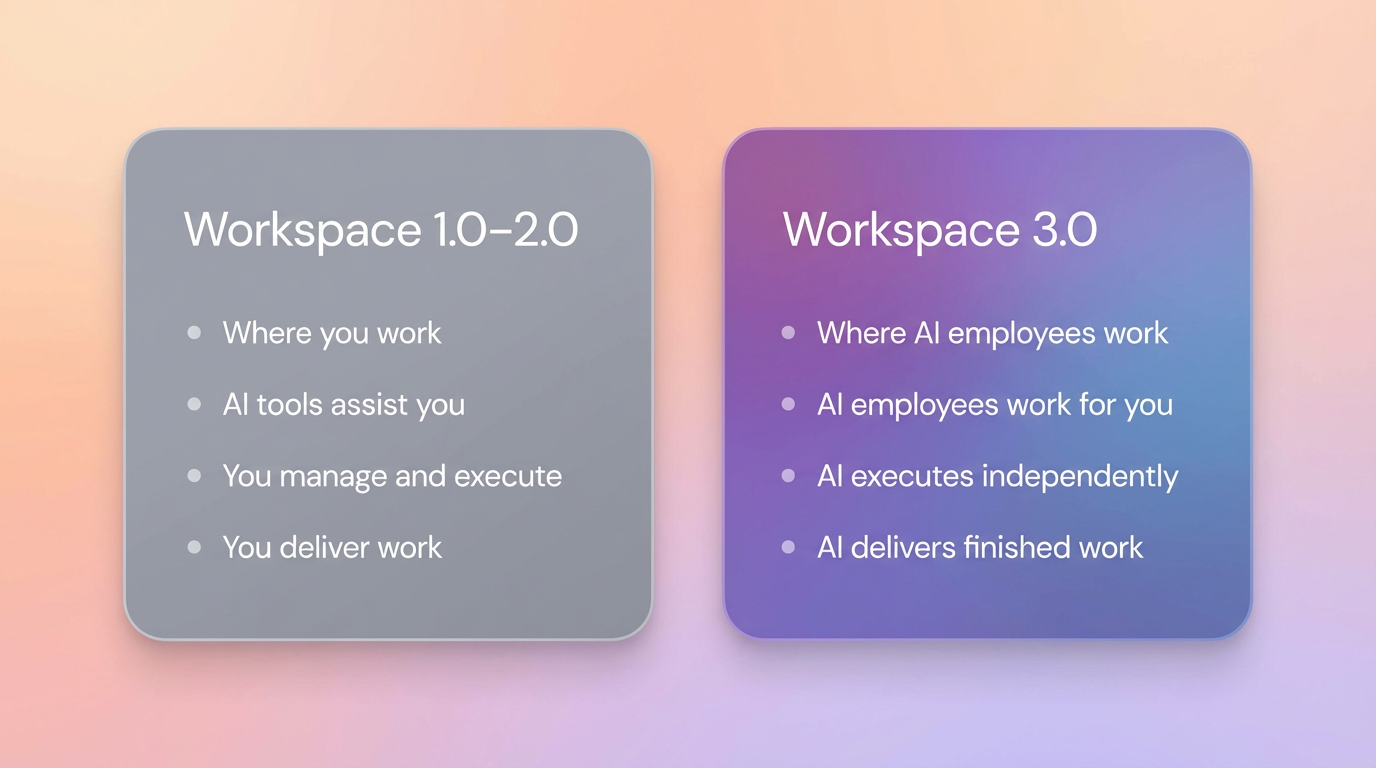 The evolution from AI Workspace 1.0–2.0 to Workspace 3.0