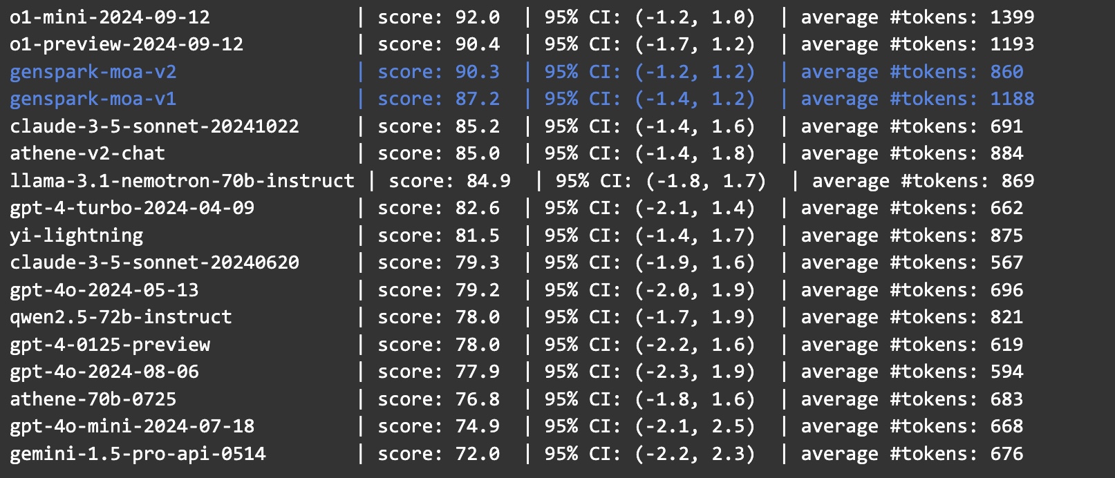 Genspark Mixture-of-Agents: Arena Hard Auto Static Test Results